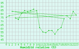 Courbe de l'humidit relative pour Pau (64)