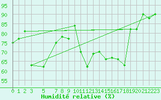 Courbe de l'humidit relative pour Veiholmen