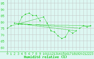 Courbe de l'humidit relative pour Piestany