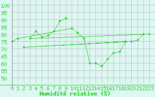 Courbe de l'humidit relative pour Aigen Im Ennstal