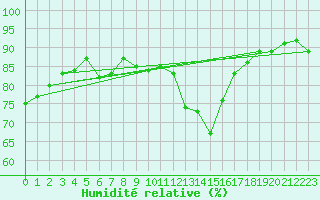 Courbe de l'humidit relative pour Saint-Brieuc (22)