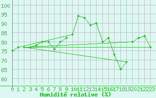 Courbe de l'humidit relative pour Vannes-Sn (56)