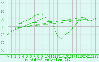 Courbe de l'humidit relative pour Ile de Groix (56)