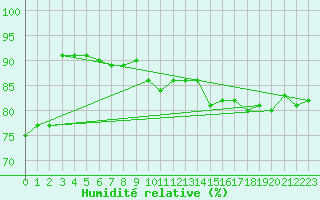 Courbe de l'humidit relative pour Ufs Tw Ems