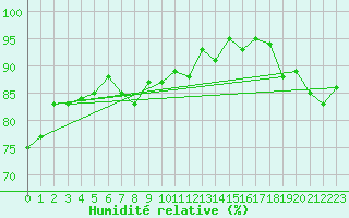 Courbe de l'humidit relative pour Caen (14)