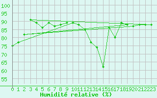 Courbe de l'humidit relative pour Alenon (61)