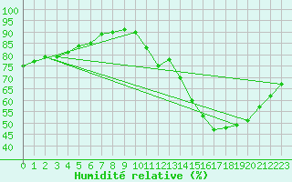 Courbe de l'humidit relative pour Guret (23)