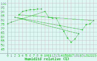 Courbe de l'humidit relative pour Amur (79)