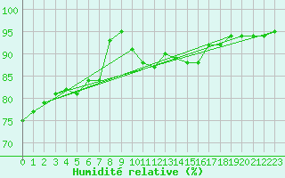 Courbe de l'humidit relative pour Baruth
