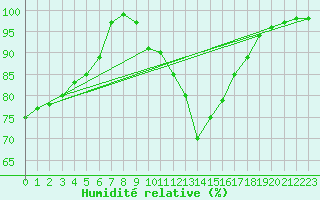 Courbe de l'humidit relative pour Leek Thorncliffe