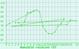 Courbe de l'humidit relative pour Sint Katelijne-waver (Be)