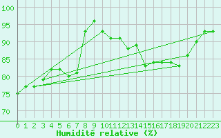 Courbe de l'humidit relative pour Le Touquet (62)