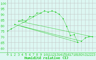 Courbe de l'humidit relative pour Bruxelles (Be)