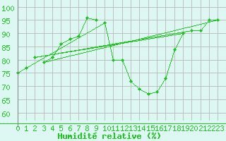 Courbe de l'humidit relative pour Lorient (56)