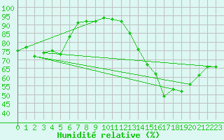 Courbe de l'humidit relative pour Aurillac (15)
