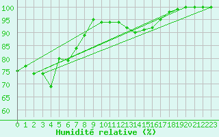 Courbe de l'humidit relative pour la bouée 62102