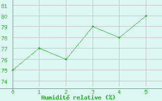 Courbe de l'humidit relative pour le bateau PCHM