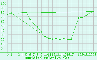 Courbe de l'humidit relative pour Trysil Vegstasjon