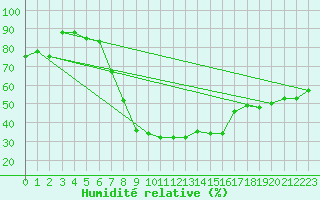 Courbe de l'humidit relative pour Meiringen
