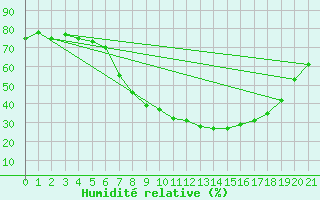 Courbe de l'humidit relative pour Adjud