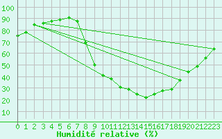 Courbe de l'humidit relative pour San Pablo de los Montes