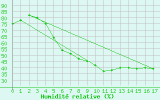 Courbe de l'humidit relative pour Prievidza