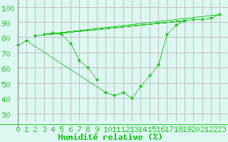 Courbe de l'humidit relative pour Saint-Vran (05)