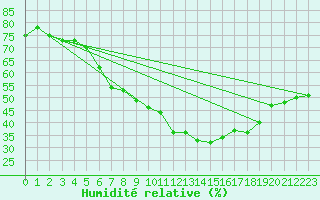 Courbe de l'humidit relative pour De Bilt (PB)