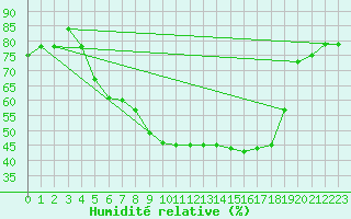 Courbe de l'humidit relative pour Schauenburg-Elgershausen