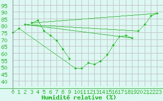 Courbe de l'humidit relative pour Murted Tur-Afb