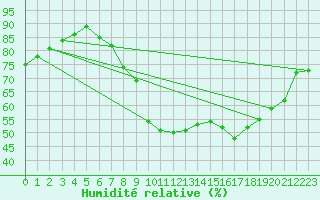 Courbe de l'humidit relative pour Wattisham