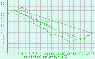 Courbe de l'humidit relative pour Lagny-sur-Marne (77)