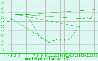 Courbe de l'humidit relative pour Annaba