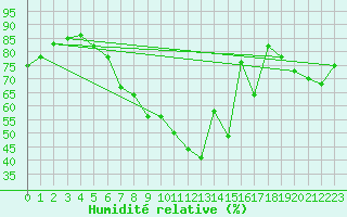 Courbe de l'humidit relative pour Coningsby Royal Air Force Base