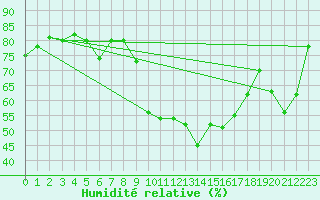 Courbe de l'humidit relative pour Hoydalsmo Ii