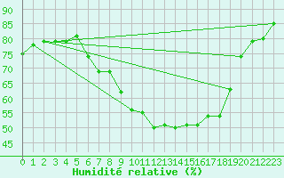Courbe de l'humidit relative pour Bad Marienberg