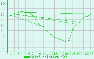 Courbe de l'humidit relative pour Carrion de Los Condes
