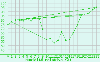 Courbe de l'humidit relative pour Saint-Romain-de-Colbosc (76)