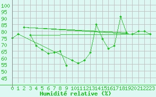 Courbe de l'humidit relative pour Formigures (66)