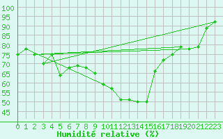 Courbe de l'humidit relative pour Idar-Oberstein