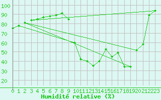 Courbe de l'humidit relative pour Chamonix-Mont-Blanc (74)