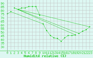 Courbe de l'humidit relative pour Pontoise - Cormeilles (95)
