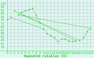Courbe de l'humidit relative pour Bruxelles (Be)