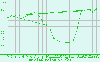 Courbe de l'humidit relative pour Lyon - Bron (69)