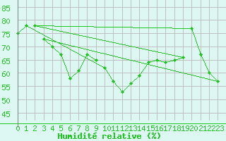 Courbe de l'humidit relative pour Bari