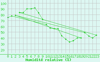 Courbe de l'humidit relative pour Grenoble/agglo Le Versoud (38)