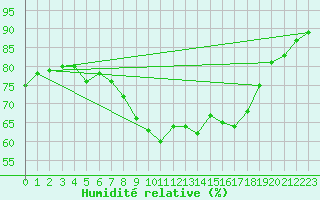Courbe de l'humidit relative pour Herstmonceux (UK)
