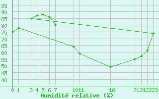 Courbe de l'humidit relative pour Sint Katelijne-waver (Be)