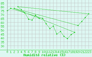 Courbe de l'humidit relative pour Grimentz (Sw)