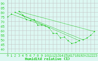 Courbe de l'humidit relative pour Annecy (74)